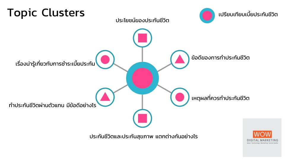 Topic Clusters คืออะไร