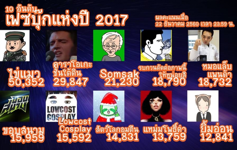 10 อันดับแฟนเพจ Facebook ยอดเยี่ยมแห่งปี 2017
