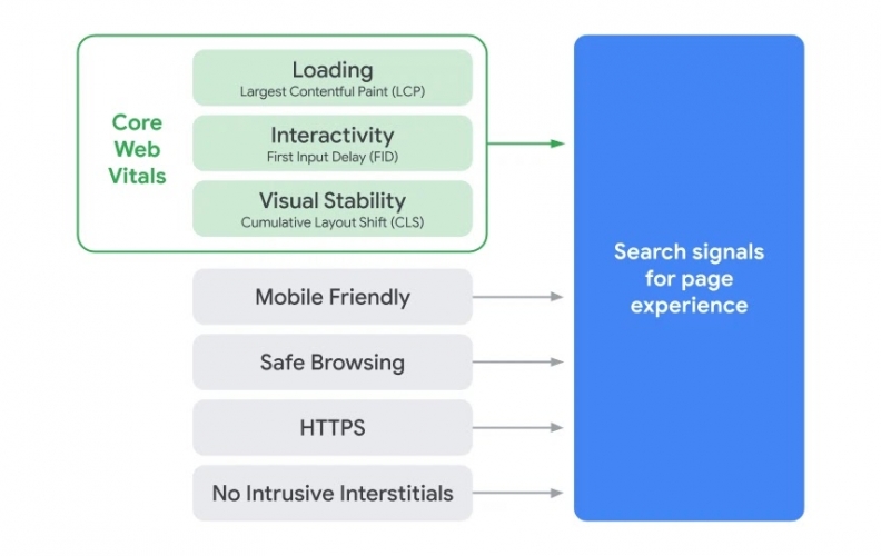 Page Experience ปัจจัยสำคัญในการจัดอันดับ SEO ตัวใหม่ สำหรับ Google