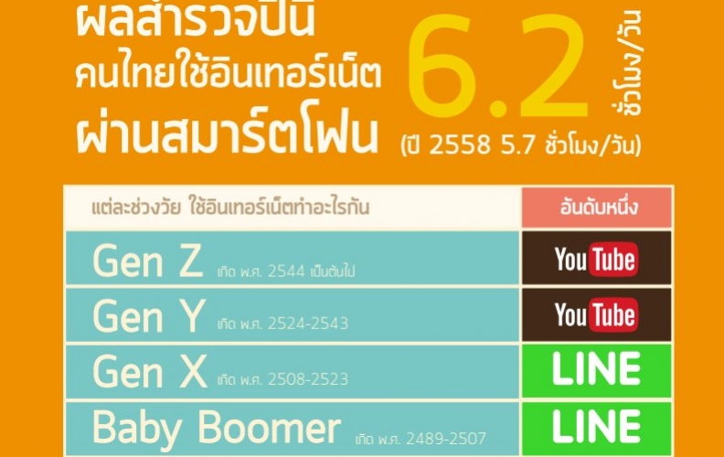 เผย คนไทยติดอินเทอร์เน็ต ผ่านมือถือนาน 6.2 ชั่วโมงต่อวัน